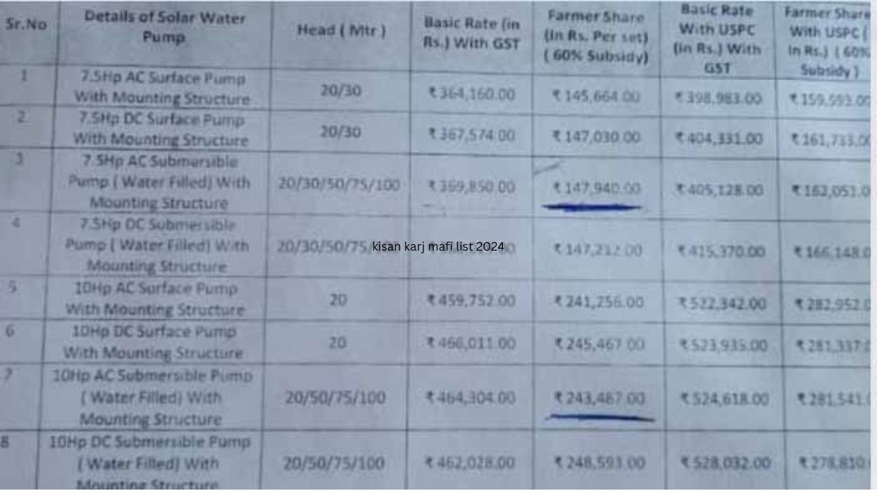 kisan karj mafi list